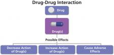 Drugs can interact with other drugs.