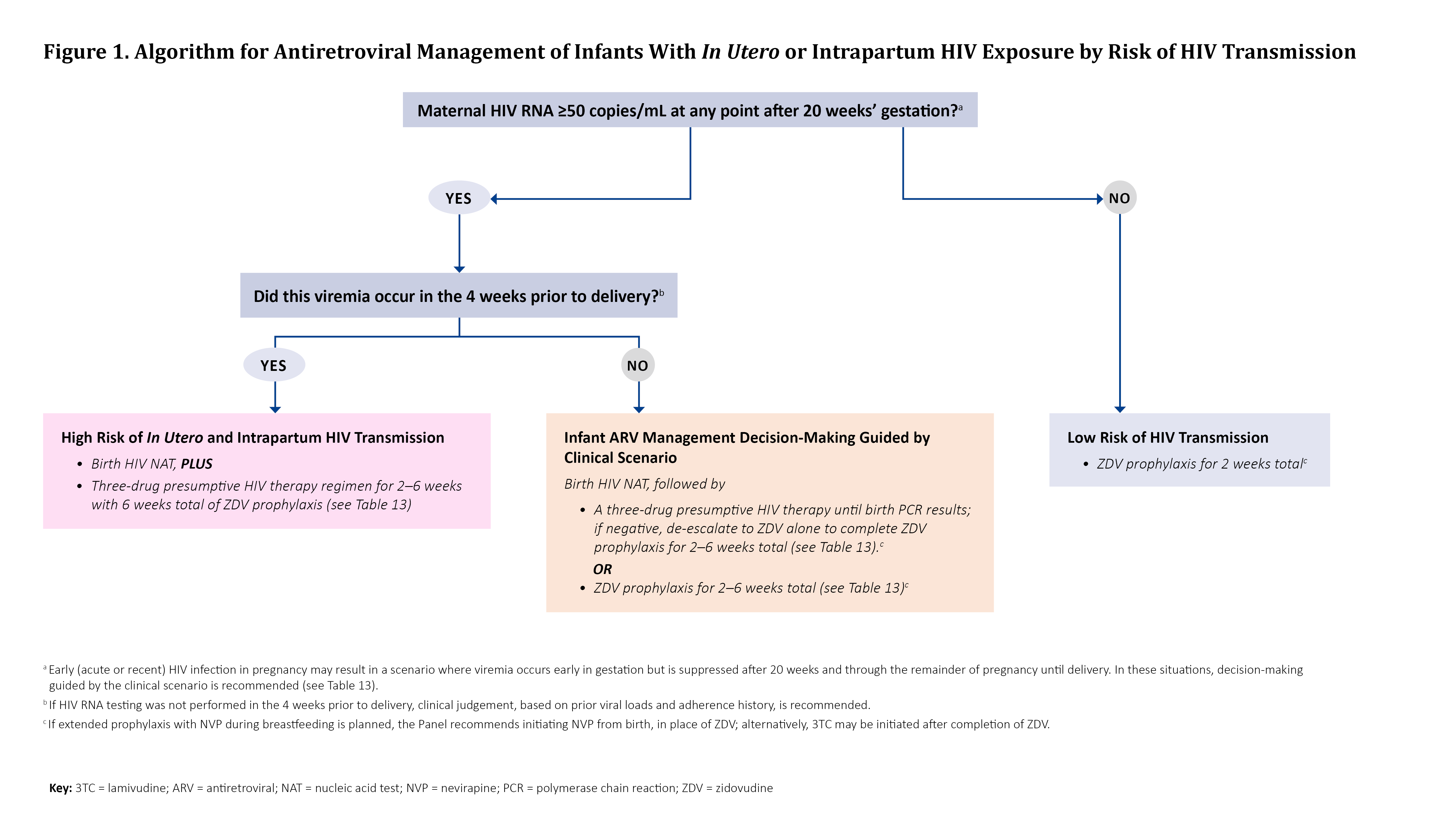 Flowchart for infant antiretroviral management based on maternal HIV viral load. If maternal HIV RNA ≥50 copies/mL after 20 weeks, risk is assessed by timing of viremia: within 4 weeks of delivery = high risk (birth testing plus multi‑drug therapy); earlier or unclear timing = individualized management (testing with possible multi‑drug or ZDV prophylaxis). If no elevated viral load, infant is low risk and receives 2 weeks of ZDV prophylaxis.