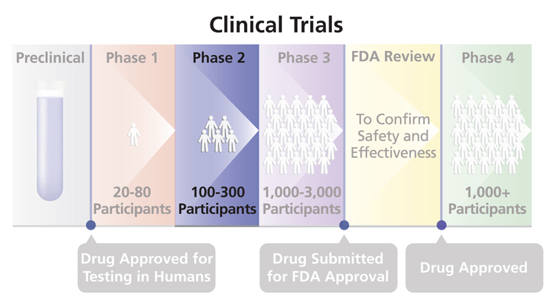 Phase 2 Trial NIH