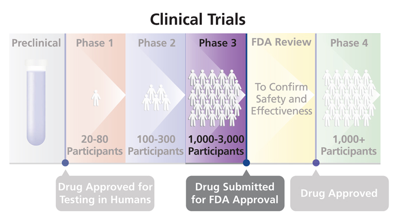 Phase 3 Trial NIH