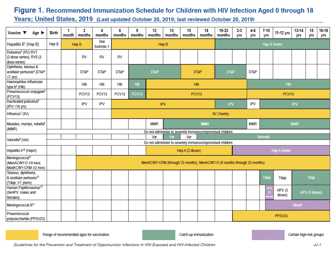 Figure 1. Immunization Schedule for Children with HIV