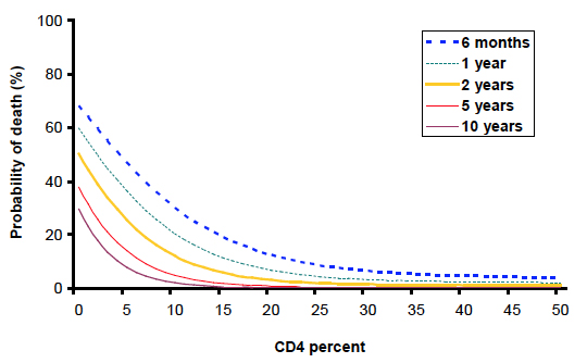 Figure B. Estimated Probability of Death Within 12 Months by Age and CD4 Percentage in HIV-Infected Children Receiving No Therapy or Zidovudine Monotherapy
