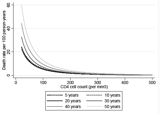 Figure C. Death Rate per 100 Person-Years in HIV-Infected Children Aged 5 Years or Older in the HIV Paediatric Prognostic Marker Collaborative Study and HIV-Infected Seroconverting Adults from the CASCADE Study