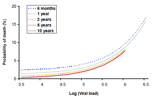 Figure E. Estimated Probability of Death Within 12 Months by Age and HIV RNA Copy Number in HIV-Infected Children Receiving No Therapy or Zidovudine Monotherapy