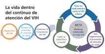 Continuo de atención del VIH 