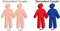 Partners and their HIV statuses.