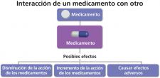 Medicamentos pueden interactuar con otros medicamentos.