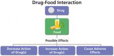 Some foods may interact with drugs.