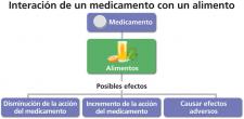 Algunas comidas pueden interactuar con medicamentos.