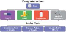 Drugs interactions can affect treatment.