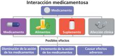 Interacciones medicamentosas pueden afectar el tratamiento.