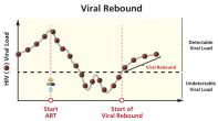 Viral rebound from undetectable to detectable viral loads