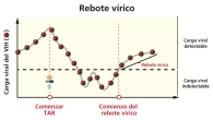 El rebote vírico desde cargas virales indetectables hasta niveles detectables. 