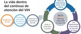 Continuo de atención del VIH 