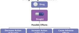 Drugs can interact with other drugs.