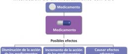 Medicamentos pueden interactuar con otros medicamentos.