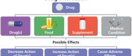 Drugs interactions can affect treatment.