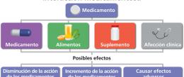 Interacciones medicamentosas pueden afectar el tratamiento.