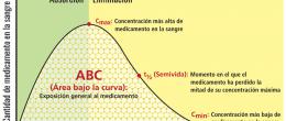 Área bajo la curva (ABC)