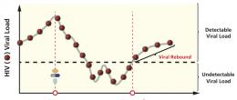 Viral rebound from undetectable to detectable viral loads
