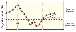 El rebote vírico desde cargas virales indetectables hasta niveles detectables. 