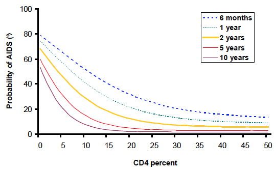 Figure A. Estimated Probability of AIDS Within 12 Months by Age and CD4 Percentage in HIV-Infected Children Receiving No Therapy or Zidovudine Monotherapy