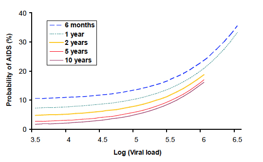 Figure D. Estimated Probability of AIDS within 12 Months of Age and HIV RNA Copy Number in HIV-Infected Children Receiving No Therapy or Zidovudine Monotherapy