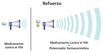 Tomar un medicamento con otro para aumentar su eficacia.