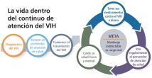 Continuo de atención del VIH 