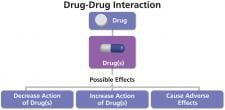 Drugs can interact with other drugs.