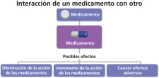 Medicamentos pueden interactuar con otros medicamentos.