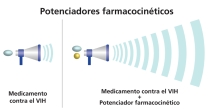 Los potenciadores farmacocinéticos se usan para aumentar la eficacia de otro medicamento.