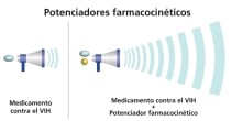 Los potenciadores farmacocinéticos se usan para aumentar la eficacia de otro medicamento.