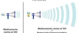 Tomar un medicamento con otro para aumentar su eficacia.