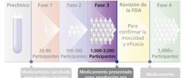 El cuarto paso de un ensayo clínico.