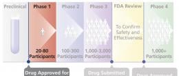 The second step of a clinical trial