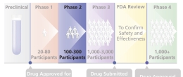 The third step of a clinical trial