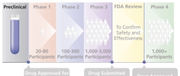 The first step of a clinical trial