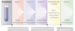 El primer paso de un ensayo clínico.